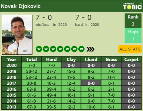 Novak Djokovic Point Table info