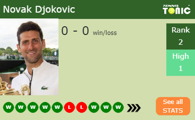 Novak Djokovic Stats info