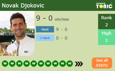 Novak Djokovic Stats info