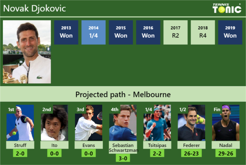 Kirurgi Hofte blive imponeret Novak Djokovic's draw prediction at the Australian Open. H2H and rankings -  Tennis Tonic - News, Predictions, H2H, Live Scores, stats