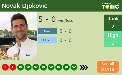 Novak Djokovic Stats info