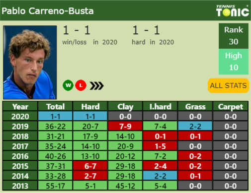 Pablo Carreno-Busta Point Table info