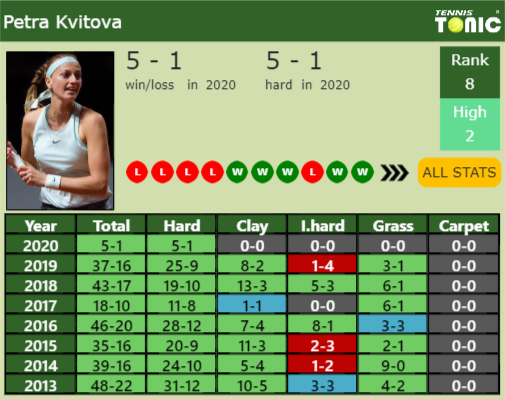 Petra Kvitova Point Table info