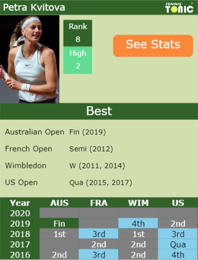 Petra Kvitova Point Table info