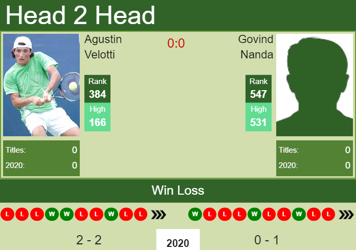 H2H. Agustin Velotti vs Govind Nanda | Newport Beach Challenger prediction, odds, preview, pick Prediction and head to head Agustin Velotti vs. Govind Nanda