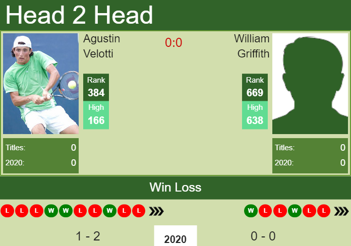 H2H. Agustin Velotti vs William Griffith | Newport Beach Challenger prediction, odds, preview, pick Prediction and head to head Agustin Velotti vs. William Griffith