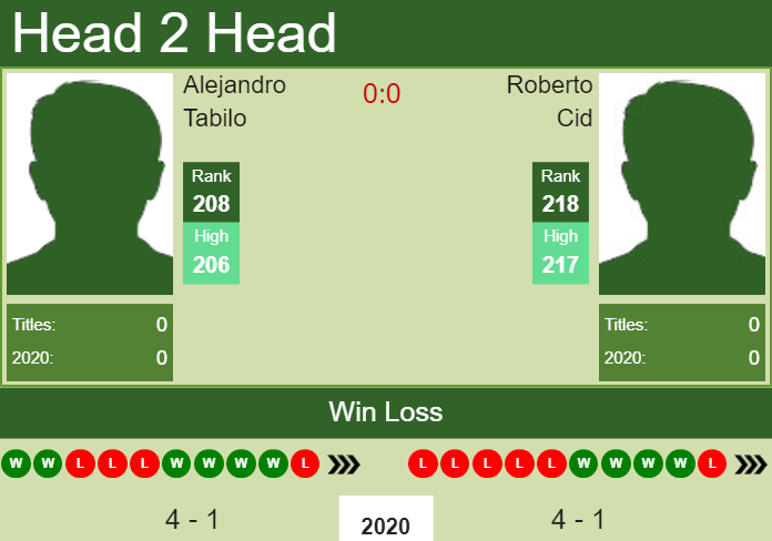 Prediction and head to head Alejandro Tabilo vs. Roberto Cid