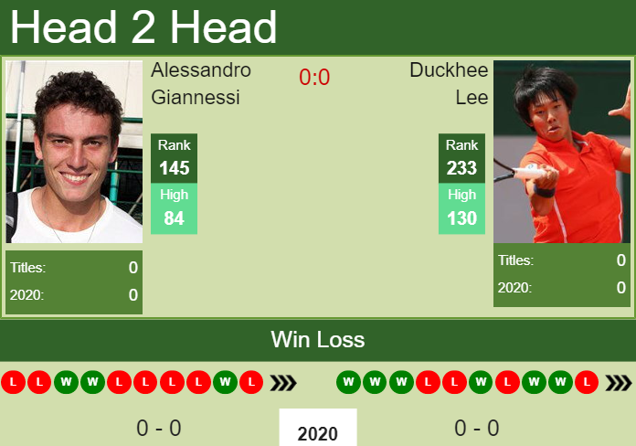 Prediction and head to head Alessandro Giannessi vs. Duckhee Lee