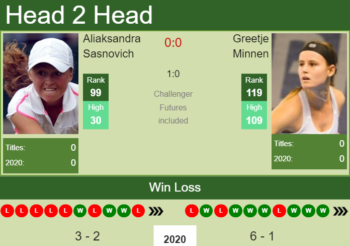 Prediction-and-head-to-head-Aliaksandra-Sasnovich-vs.-Greetje-Minnen-0QefbFkNsS Prediction and head to head Aliaksandra Sasnovich vs. Greetje Minnen