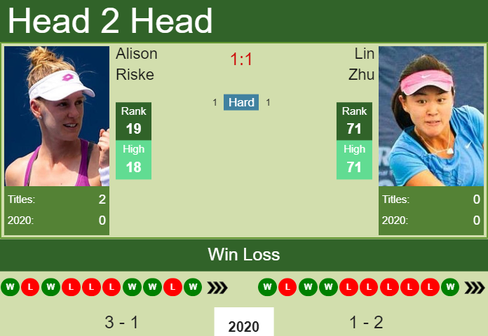 Prediction and head to head Alison Riske vs. Lin Zhu
