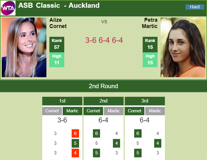 AUCKLAND RESULTS. Alize Cornet upsets Martic in the 2nd round - Tennis