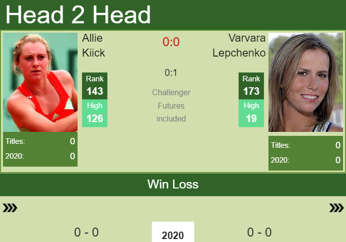 Prediction and head to head Allie Kiick vs. Varvara Lepchenko