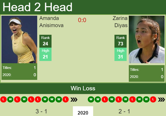 Prediction and head to head Amanda Anisimova vs. Zarina Diyas