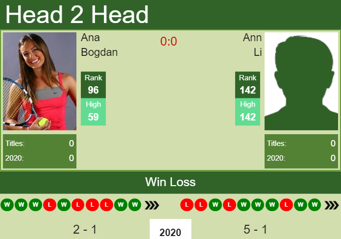 Prediction-and-head-to-head-Ana-Bogdan-vs.-Ann-Li-GgQsPHRkHH Prediction and head to head Ana Bogdan vs. Ann Li