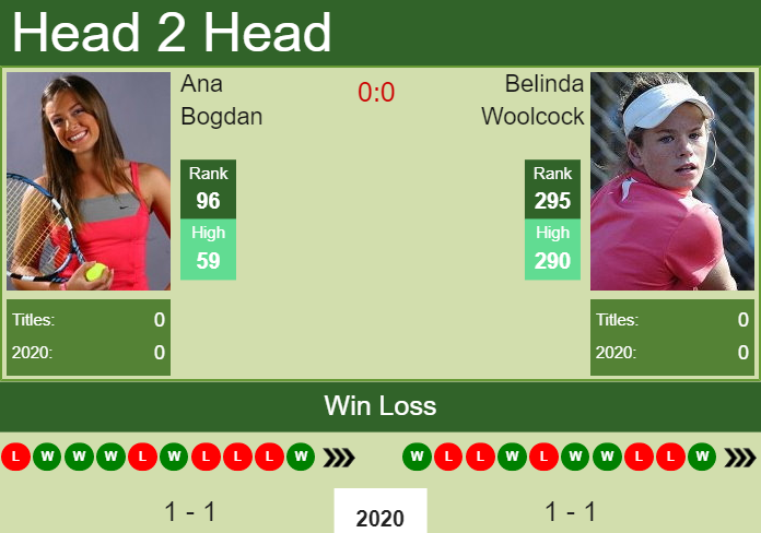 H2H prediction Ana Bogdan vs. Belinda Woolcock | Australian Open odds, preview, pick Prediction and head to head Ana Bogdan vs. Belinda Woolcock