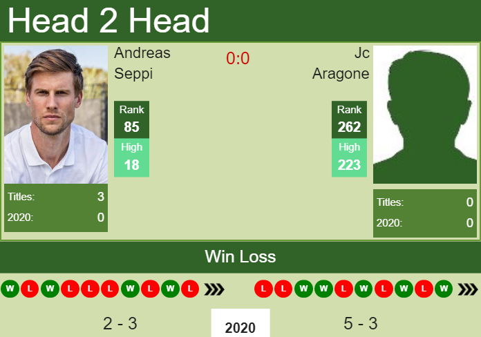 H2H. Andreas Seppi vs Jc Aragone | Newport Beach Challenger prediction, odds, preview, pick Prediction and head to head Andreas Seppi vs. Jc Aragone