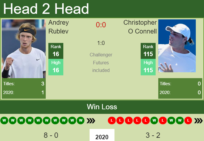 Prediction and head to head Andrey Rublev vs. Christopher O Connell