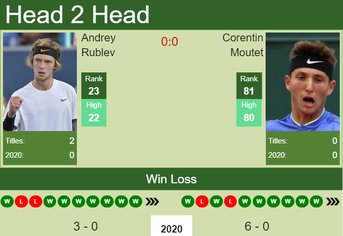 Prediction-and-head-to-head-Andrey-Rublev-vs.-Corentin-Moutet-53Un3mFd7K Prediction and head to head Andrey Rublev vs. Corentin Moutet