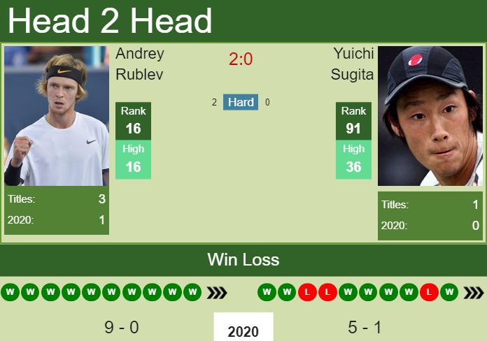 Prediction-and-head-to-head-Andrey-Rublev-vs.-Yuichi-Sugita-8QcoR8pol6 Prediction and head to head Andrey Rublev vs. Yuichi Sugita