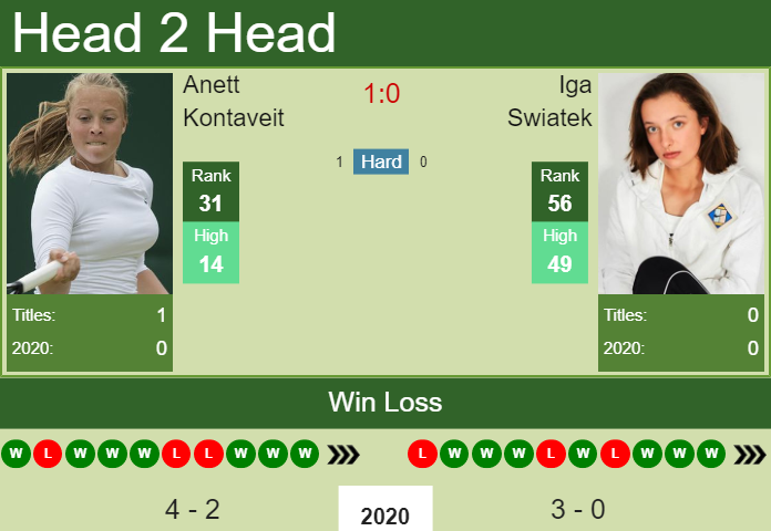 Anett Kontaveit vs. Iga Swiatek Australian Open