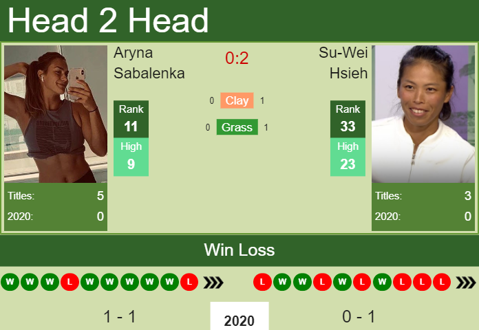 Aryna Sabalenka vs. Su-Wei Hsieh Adelaide International