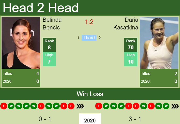 Belinda Bencic vs. Daria Kasatkina Adelaide International