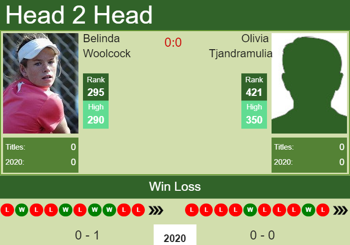 H2H prediction Belinda Woolcock vs. Olivia Tjandramulia | Australian Open odds, preview, pick Prediction and head to head Belinda Woolcock vs. Olivia Tjandramulia