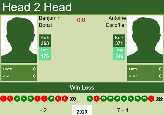 Prediction and head to head Benjamin Bonzi vs. Antoine Escoffier