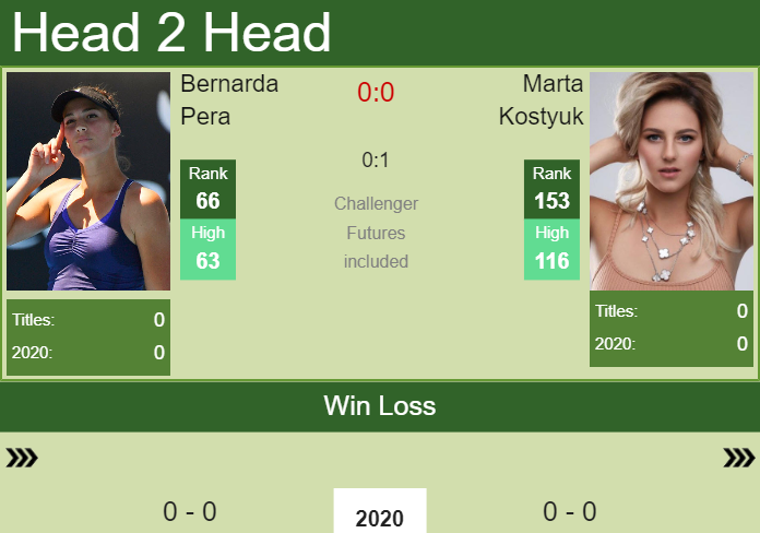 H2H prediction Bernarda Pera vs. Marta Kostyuk | Brisbane odds, preview ...