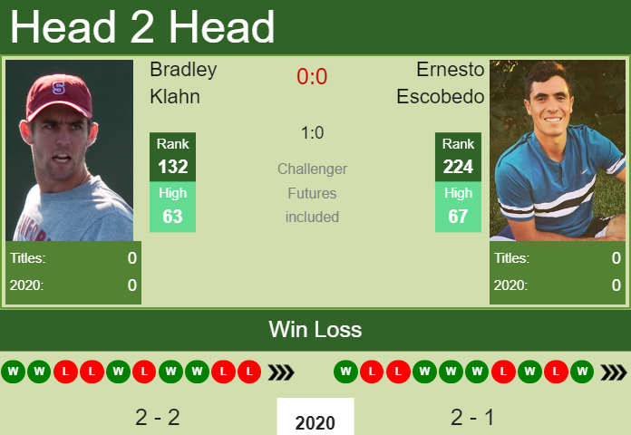 H2H. Bradley Klahn vs Ernesto Escobedo | Newport Beach Challenger prediction, odds, preview, pick Prediction and head to head Bradley Klahn vs. Ernesto Escobedo