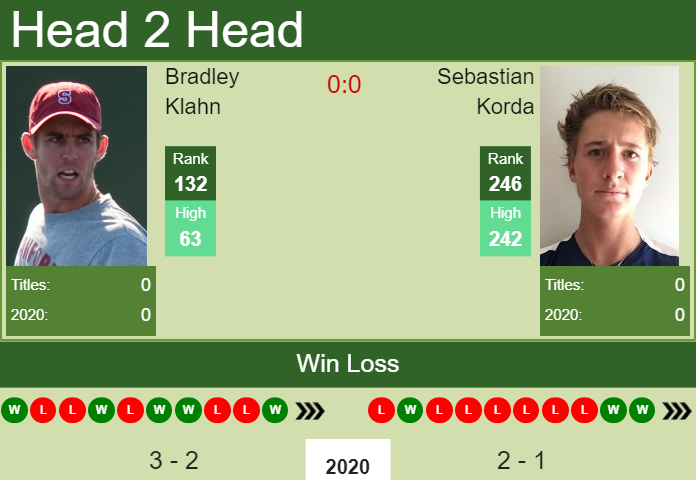 H2H. Bradley Klahn vs Sebastian Korda | Newport Beach Challenger prediction, odds, preview, pick Prediction and head to head Bradley Klahn vs. Sebastian Korda