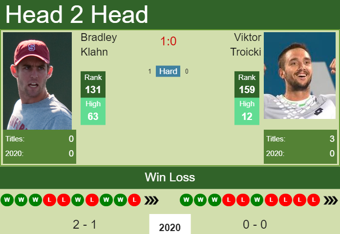 Prediction and head to head Bradley Klahn vs. Viktor Troicki