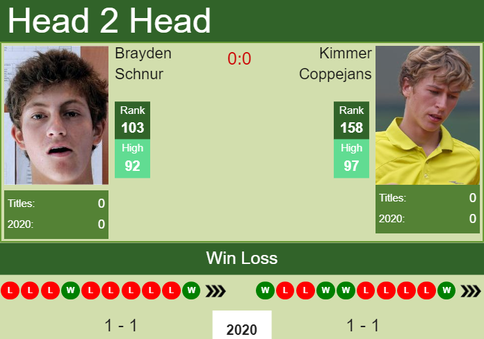 Prediction and head to head Brayden Schnur vs. Kimmer Coppejans