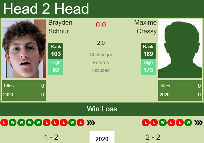 Prediction and head to head Brayden Schnur vs. Maxime Cressy