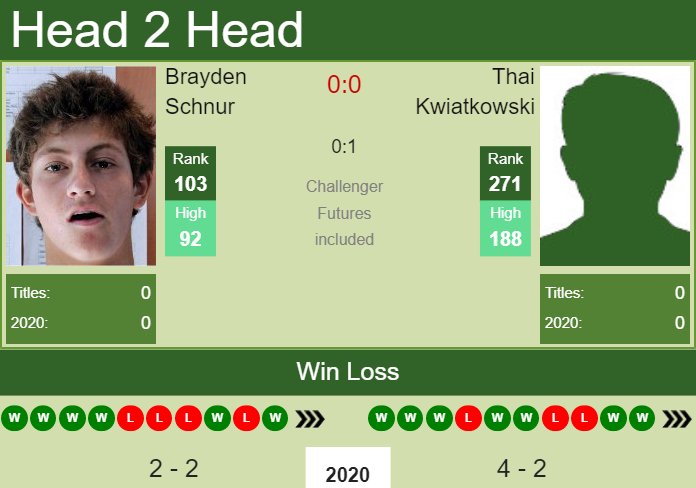 Prediction and head to head Brayden Schnur vs. Thai Kwiatkowski