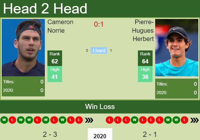 Prediction-and-head-to-head-Cameron-Norrie-vs.-Pierre-Hugues-Herbert-vHAsvArCff Prediction and head to head Cameron Norrie vs. Pierre-Hugues Herbert