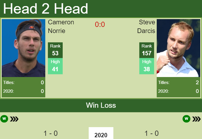 Prediction and head to head Cameron Norrie vs. Steve Darcis