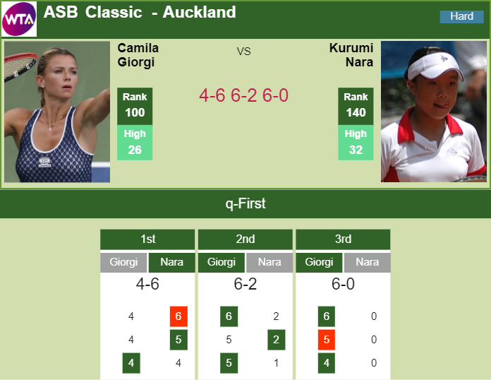 AUCKLAND RESULTS. Giorgi dispatches Nara in the qualifications of the