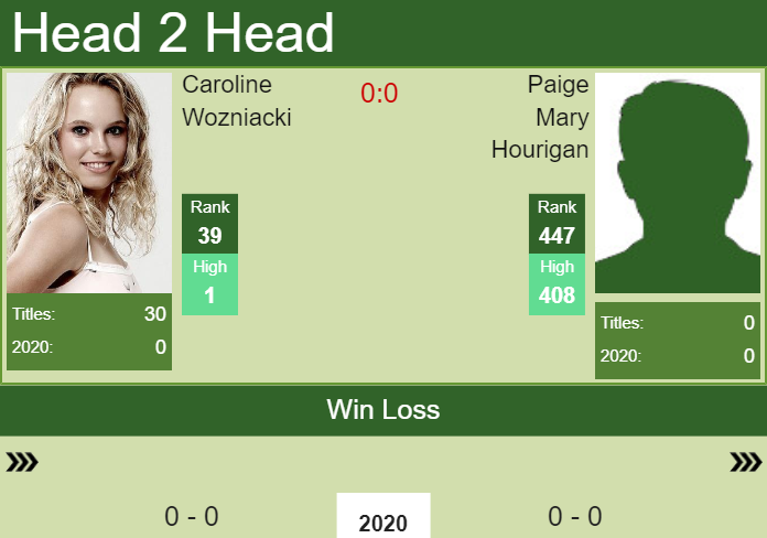 Prediction and head to head Caroline Wozniacki vs. Paige Mary Hourigan