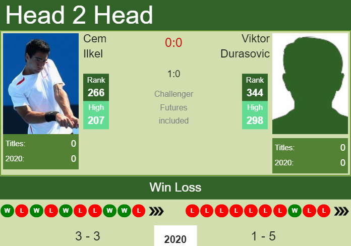 Prediction and head to head Cem Ilkel vs. Viktor Durasovic
