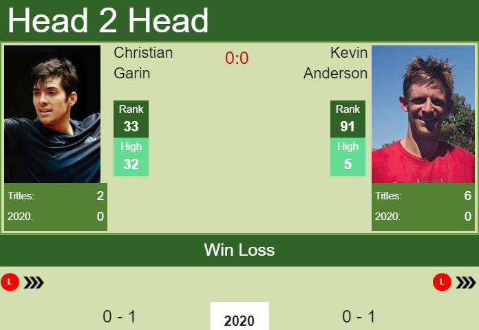 H2H prediction Christian Garin vs. Kevin Anderson | ATP Cup odds, preview, pick Prediction and head to head Christian Garin vs. Kevin Anderson