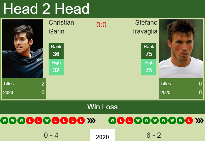 H2H. Christian Garin vs Stefano Travaglia | Australian Open prediction, odds, preview, pick Prediction and head to head Christian Garin vs. Stefano Travaglia