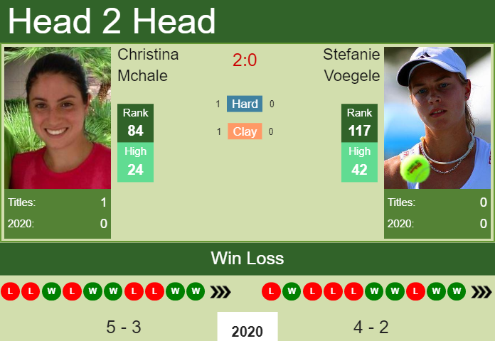 H2H. Christina Mchale vs Stefanie Voegele | Newport Beach prediction, odds, preview, pick Prediction and head to head Christina Mchale vs. Stefanie Voegele