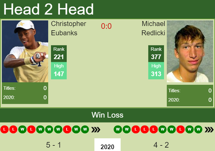 Prediction-and-head-to-head-Christopher-Eubanks-vs.-Michael-Redlicki-JvR7FPLW5b Prediction and head to head Christopher Eubanks vs. Michael Redlicki