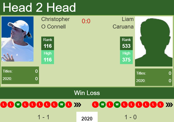 Prediction and head to head Christopher O Connell vs. Liam Caruana