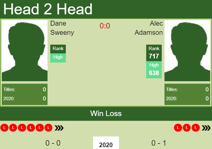 Prediction and head to head Dane Sweeny vs. Alec Adamson