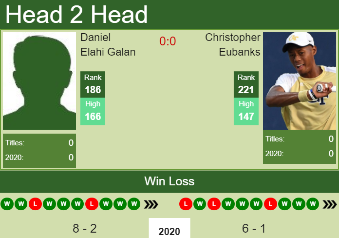 Prediction and head to head Daniel Elahi Galan vs. Christopher Eubanks