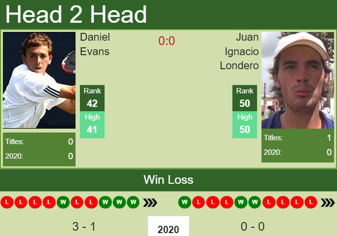 Prediction and head to head Daniel Evans vs. Juan Ignacio Londero