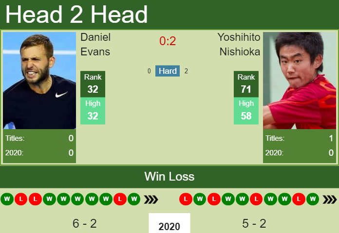 Prediction-and-head-to-head-Daniel-Evans-vs.-Yoshihito-Nishioka-Nu50MtDQ3O Prediction and head to head Daniel Evans vs. Yoshihito Nishioka