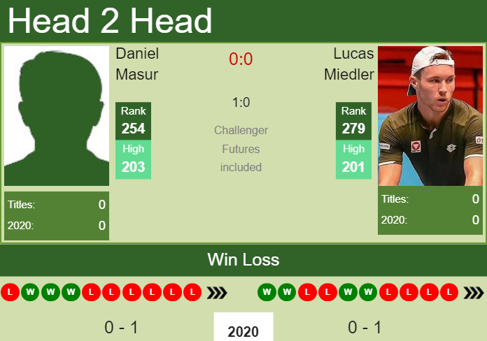 Prediction and head to head Daniel Masur vs. Lucas Miedler